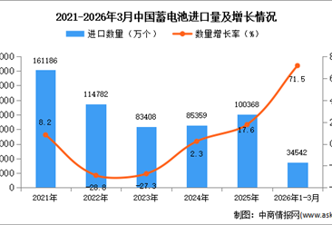 2026年1-3月中国蓄电池进口数据统计分析：进口量34542万个