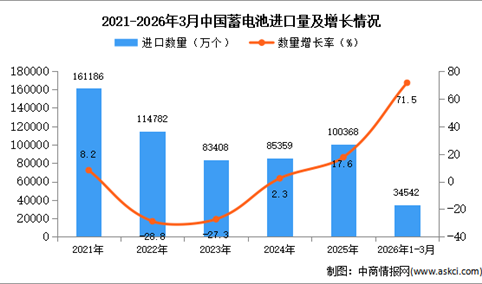 2026年1-3月中国蓄电池进口数据统计分析：进口量34542万个