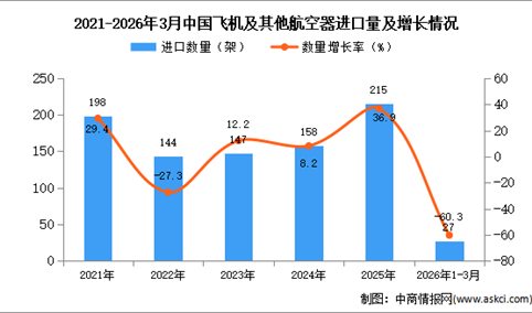2026年1-3月中国空载重量超过2吨的飞机进口数据统计分析：进口量27架