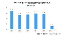 2026年1-3月中国智能手机市场分析：累计出货量同比下降11.6%（图）