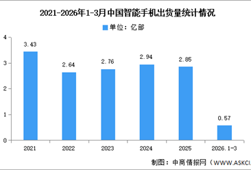 2026年1-3月中国智能手机市场分析：累计出货量同比下降11.6%（图）