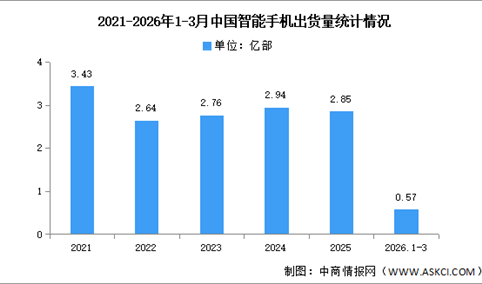 2026年1-3月中国智能手机市场分析：累计出货量同比下降11.6%（图）