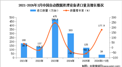 2026年1-3月中国自动数据处理设备进口数据统计分析：进口量同比增长177.9%