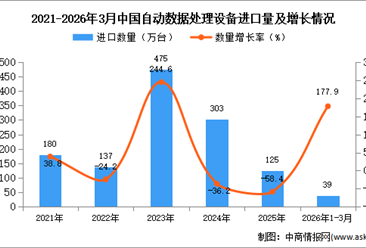 2026年1-3月中國自動數(shù)據(jù)處理設(shè)備進口數(shù)據(jù)統(tǒng)計分析：進口量同比增長177.9%