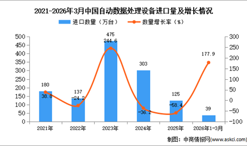 2026年1-3月中国自动数据处理设备进口数据统计分析：进口量同比增长177.9%
