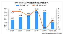 2026年1-3月中国船舶进口数据统计分析：进口量同比增长9.8%