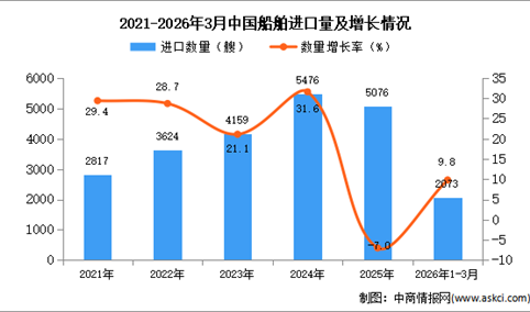2026年1-3月中国船舶进口数据统计分析：进口量同比增长9.8%