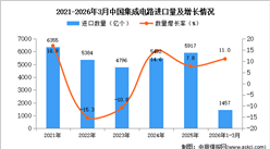 2026年1-3月中国集成电路进口数据统计分析：进口量同比增长11%