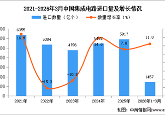 2026年1-3月中国集成电路进口数据统计分析：进口量同比增长11%