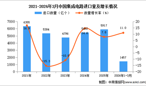2026年1-3月中国集成电路进口数据统计分析：进口量同比增长11%