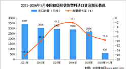 2026年1-3月中国初级形状的塑料进口数据统计分析：进口量同比下降9.6%