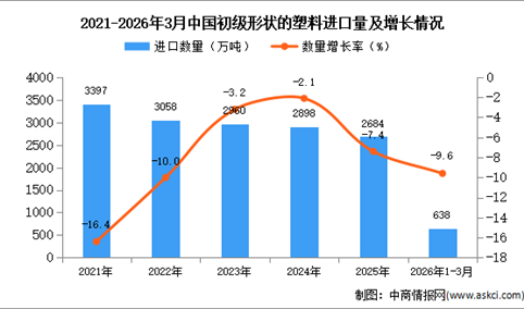 2026年1-3月中国初级形状的塑料进口数据统计分析：进口量同比下降9.6%