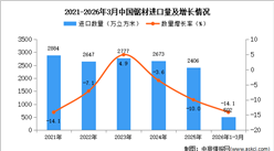 2026年1-2月中国锯材进口数据统计分析：进口量同比下降14.1%