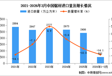 2026年1-2月中国锯材进口数据统计分析：进口量同比下降14.1%
