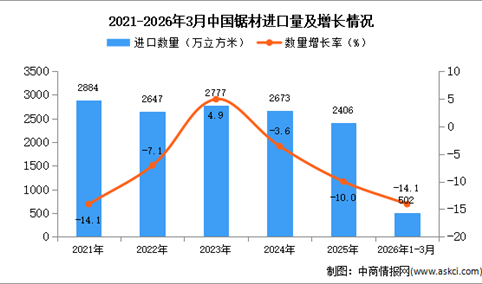 2026年1-2月中国锯材进口数据统计分析：进口量同比下降14.1%