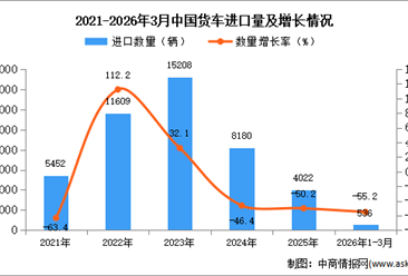 2026年1-3月中国货车进口数据统计分析：进口量同比下降55.2%