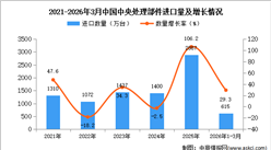 2026年1-3月中国中央处理部件进口数据统计分析：进口量同比增长29.3%