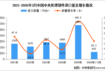 2026年1-3月中國中央處理部件進口數(shù)據(jù)統(tǒng)計分析：進口量同比增長29.3%