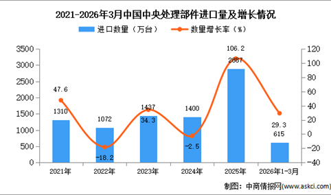 2026年1-3月中国中央处理部件进口数据统计分析：进口量同比增长29.3%