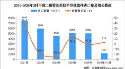 2026年1-3月中国二极管及类似半导体器件进口数据统计分析：进口量同比增长2.5%