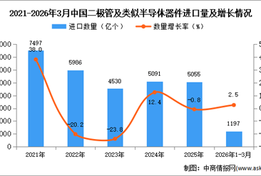 2026年1-3月中国二极管及类似半导体器件进口数据统计分析：进口量同比增长2.5%