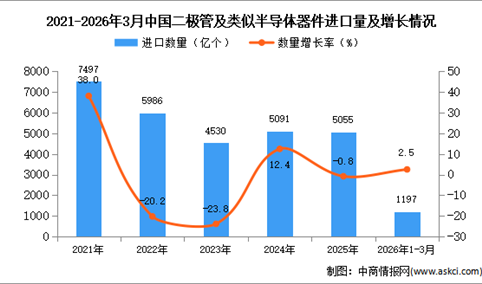 2026年1-3月中国二极管及类似半导体器件进口数据统计分析：进口量同比增长2.5%