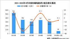 2026年1-3月中国印刷电路进口数据统计分析：进口量同比下降6.1%