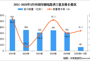 2026年1-3月中国印刷电路进口数据统计分析：进口量同比下降6.1%