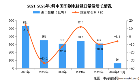 2026年1-3月中国印刷电路进口数据统计分析：进口量同比下降6.1%