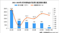 2026年1-3月中国电动手表进口数据统计分析：进口量同比下降3.1%