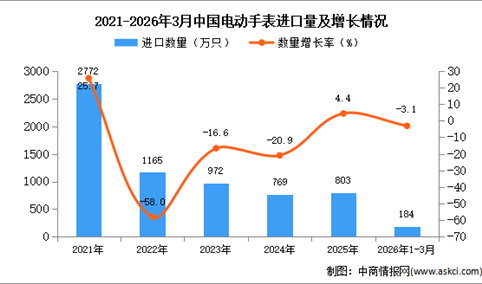 2026年1-3月中国电动手表进口数据统计分析：进口量同比下降3.1%