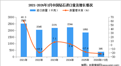 2026年1-3月中国钻石进口数据统计分析：进口量同比下降21.9%