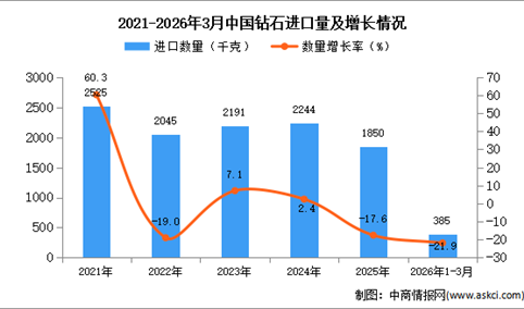 2026年1-3月中国钻石进口数据统计分析：进口量同比下降21.9%