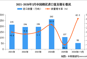 2026年1-3月中国棉花进口数据统计分析：进口量同比增长62%
