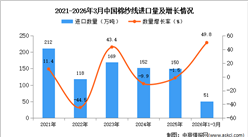 2026年1-3月中国棉纱线进口数据统计分析：进口量51万吨