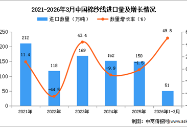 2026年1-3月中国棉纱线进口数据统计分析：进口量51万吨