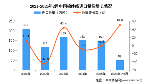 2026年1-3月中国棉纱线进口数据统计分析：进口量51万吨