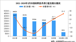 2026年1-3月中国材料技术进口数据统计分析：进口量8021吨