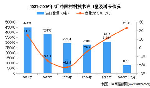 2026年1-3月中国材料技术进口数据统计分析：进口量8021吨