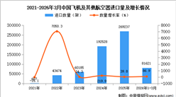 2026年1-3月中国飞机及其他航空器进口数据统计分析：进口量同比增长86.9%