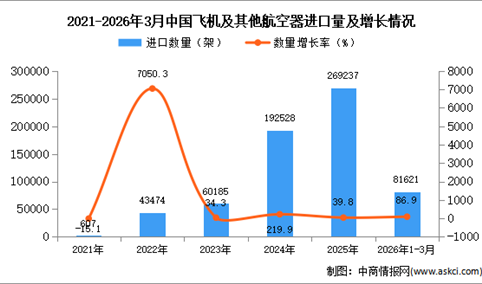 2026年1-3月中国飞机及其他航空器进口数据统计分析：进口量同比增长86.9%