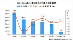 2026年1-3月中国原木进口数据统计分析：进口量同比下降11.2%