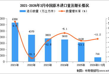 2026年1-3月中国原木进口数据统计分析：进口量同比下降11.2%