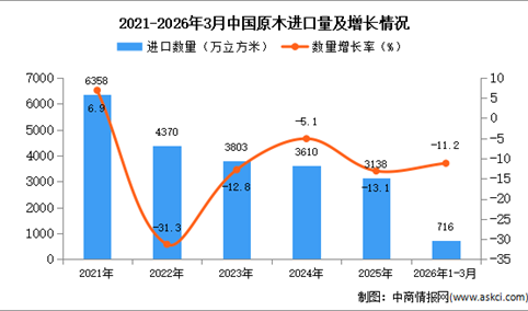 2026年1-3月中国原木进口数据统计分析：进口量同比下降11.2%