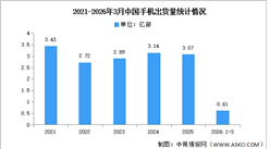 2026年1-3月中国手机市场分析：累计出货量同比下降12.7%（图）