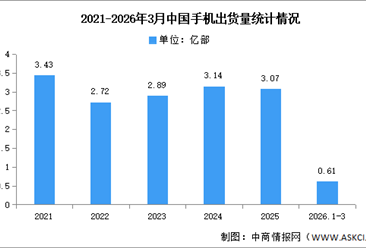 2026年1-3月中国手机市场分析：累计出货量同比下降12.7%（图）