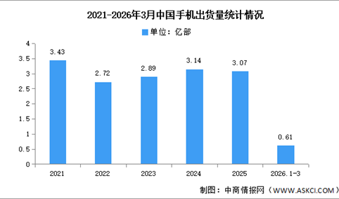 2026年1-3月中国手机市场分析：累计出货量同比下降12.7%（图）