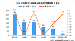 2026年1-3月中国机械手表进口数据统计分析：进口量22万只