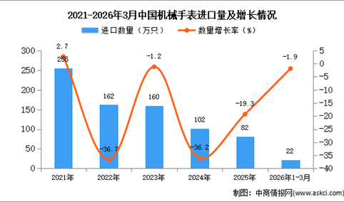 2026年1-3月中国机械手表进口数据统计分析：进口量22万只