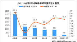 2026年1-3月中国手表进口数据统计分析：进口量同比下降3%